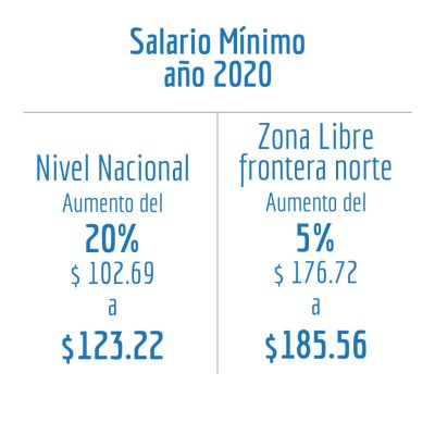 Salario Mínimo 2020: Sube salario mínimo, alcanza los 123.22 pesos ...